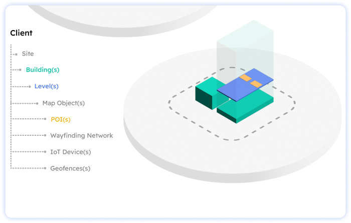 Content Hierarchy