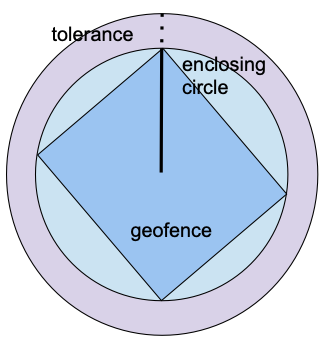 Tolerance for geofencing